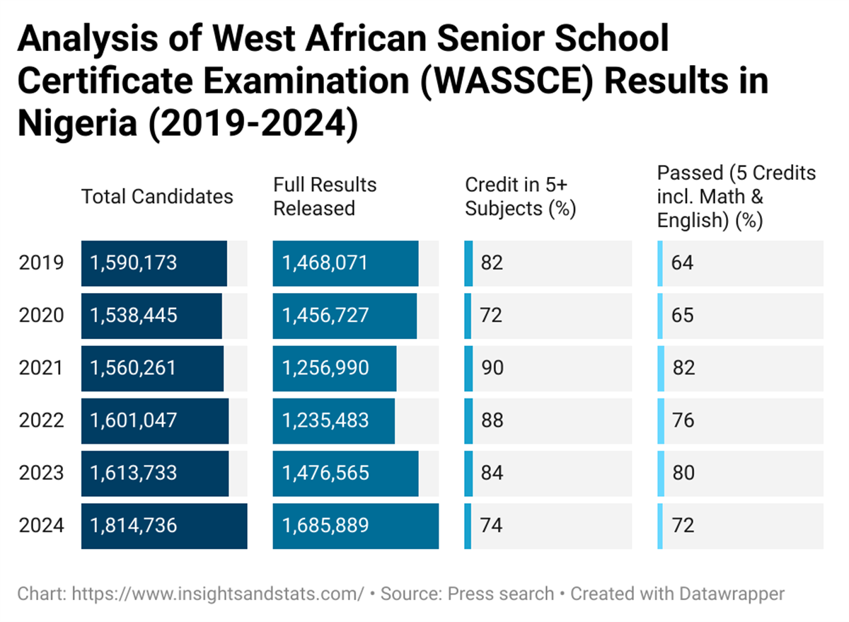 West African Senior School Certificate Examination (WASSCE) Results in Nigeria - % Pass